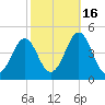 Delaware Bay tide chart for Thursday, October 16, 2025