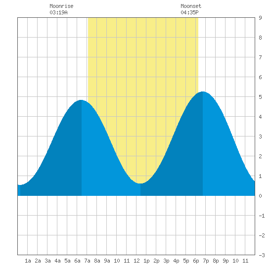 Delaware Bay tide chart for Friday, October 17, 2025
