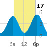 Delaware Bay tide chart for Friday, October 17, 2025