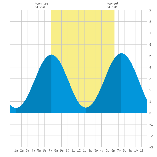 Delaware Bay tide chart for Saturday, October 18, 2025