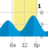 Delaware Bay tide chart for Wednesday, October 1, 2025
