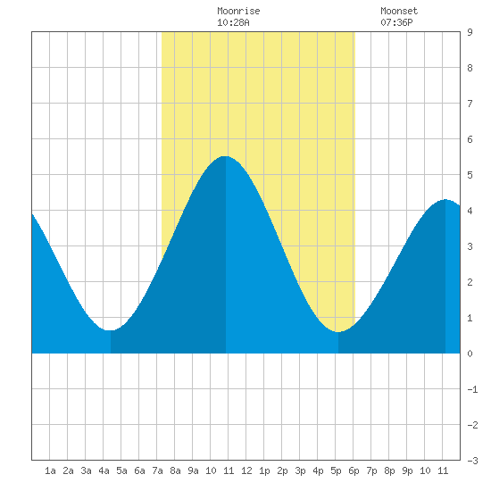 Delaware Bay tide chart for Friday, October 24, 2025