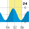 Delaware Bay tide chart for Friday, October 24, 2025