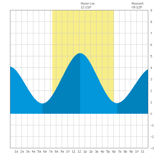 Delaware Bay tide chart for Sunday, October 26, 2025