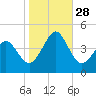 Delaware Bay tide chart for Tuesday, October 28, 2025
