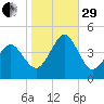 Delaware Bay tide chart for Wednesday, October 29, 2025