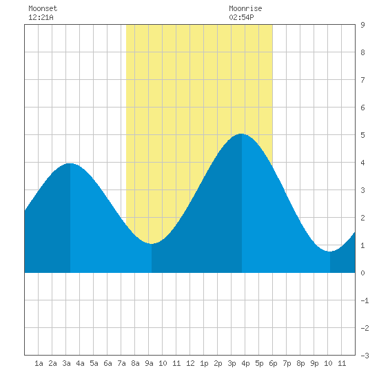 Delaware Bay tide chart for Thursday, October 30, 2025
