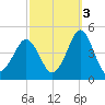 Delaware Bay tide chart for Friday, October 3, 2025