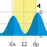 Delaware Bay tide chart for Saturday, October 4, 2025