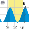 Delaware Bay tide chart for Monday, October 6, 2025