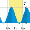 Delaware Bay tide chart for Tuesday, October 7, 2025