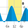Delaware Bay tide chart for Wednesday, October 8, 2025