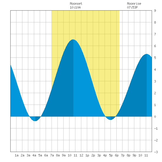 Delaware Bay tide chart for Thursday, October 9, 2025