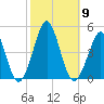 Delaware Bay tide chart for Thursday, October 9, 2025
