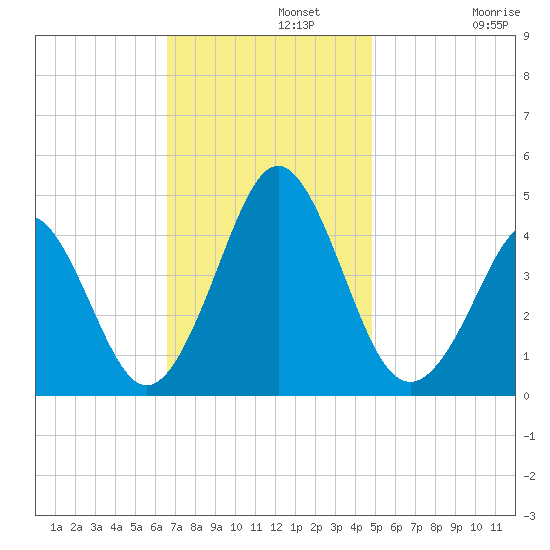 Delaware Bay tide chart for Monday, November 10, 2025
