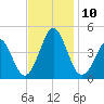 Delaware Bay tide chart for Monday, November 10, 2025