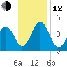 Delaware Bay tide chart for Wednesday, November 12, 2025