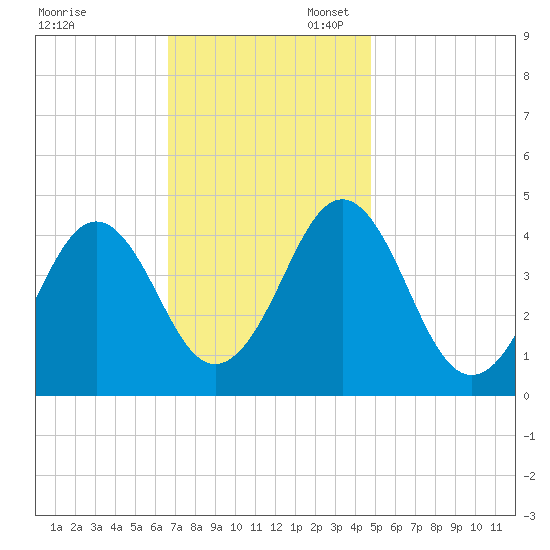 Delaware Bay tide chart for Thursday, November 13, 2025