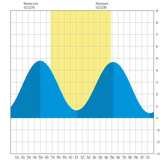 Delaware Bay tide chart for Saturday, November 15, 2025