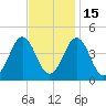 Delaware Bay tide chart for Saturday, November 15, 2025