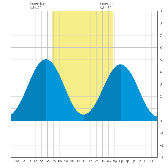 Delaware Bay tide chart for Sunday, November 16, 2025