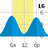 Delaware Bay tide chart for Sunday, November 16, 2025