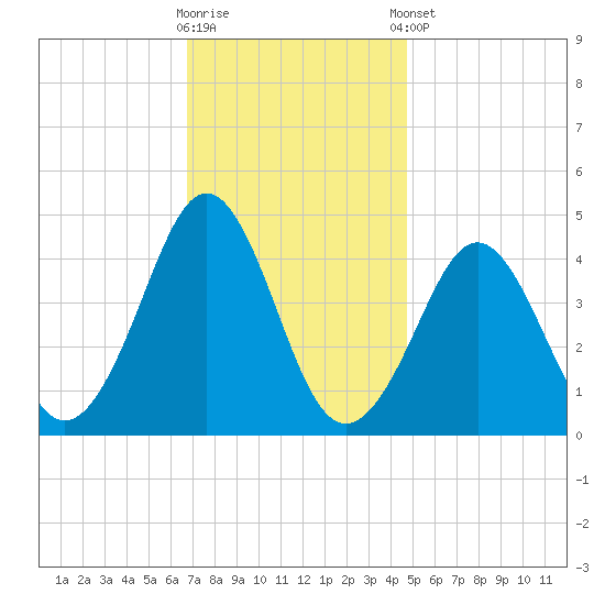 Delaware Bay tide chart for Wednesday, November 19, 2025
