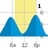 Delaware Bay tide chart for Saturday, November 1, 2025