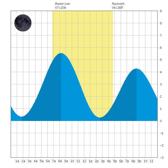 Delaware Bay tide chart for Thursday, November 20, 2025