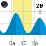 Delaware Bay tide chart for Thursday, November 20, 2025
