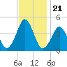 Delaware Bay tide chart for Friday, November 21, 2025
