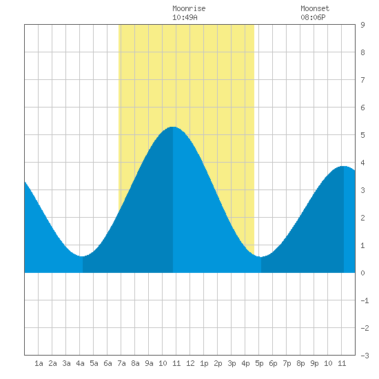 Delaware Bay tide chart for Monday, November 24, 2025