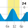 Delaware Bay tide chart for Monday, November 24, 2025