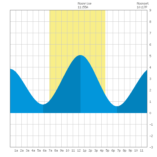 Delaware Bay tide chart for Wednesday, November 26, 2025