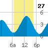 Delaware Bay tide chart for Thursday, November 27, 2025