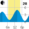 Delaware Bay tide chart for Friday, November 28, 2025
