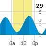 Delaware Bay tide chart for Saturday, November 29, 2025