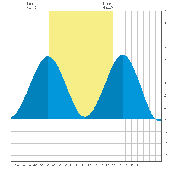 Delaware Bay tide chart for Sunday, November 2, 2025
