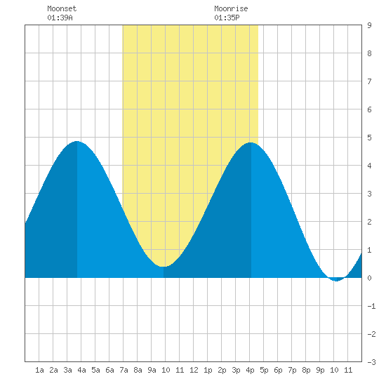 Delaware Bay tide chart for Sunday, November 30, 2025