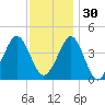 Delaware Bay tide chart for Sunday, November 30, 2025