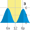 Delaware Bay tide chart for Monday, November 3, 2025