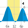 Delaware Bay tide chart for Tuesday, November 4, 2025