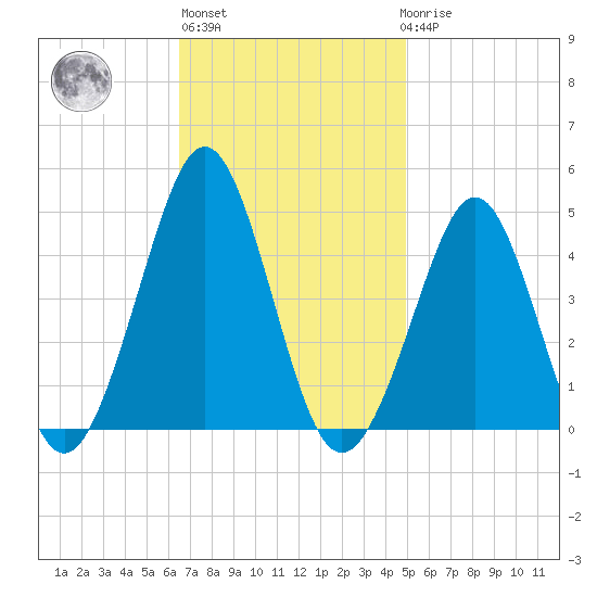 Delaware Bay tide chart for Wednesday, November 5, 2025