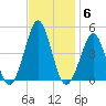 Delaware Bay tide chart for Thursday, November 6, 2025