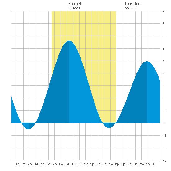 Delaware Bay tide chart for Friday, November 7, 2025