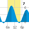 Delaware Bay tide chart for Friday, November 7, 2025