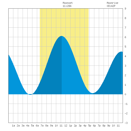 Delaware Bay tide chart for Sunday, November 9, 2025
