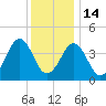 Delaware Bay tide chart for Sunday, December 14, 2025