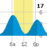 Delaware Bay tide chart for Wednesday, December 17, 2025