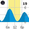 Delaware Bay tide chart for Friday, December 19, 2025